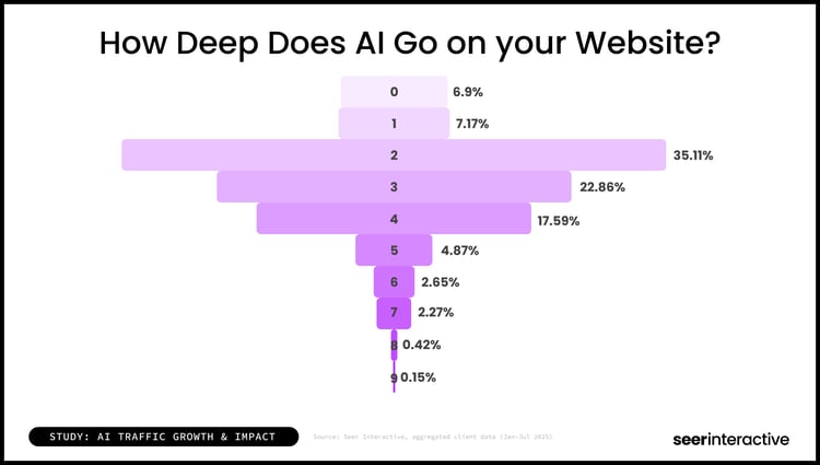 Study-How Deep Does AI Go on your Website_